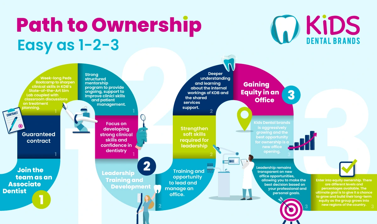 Ownership Journey 3 Steps